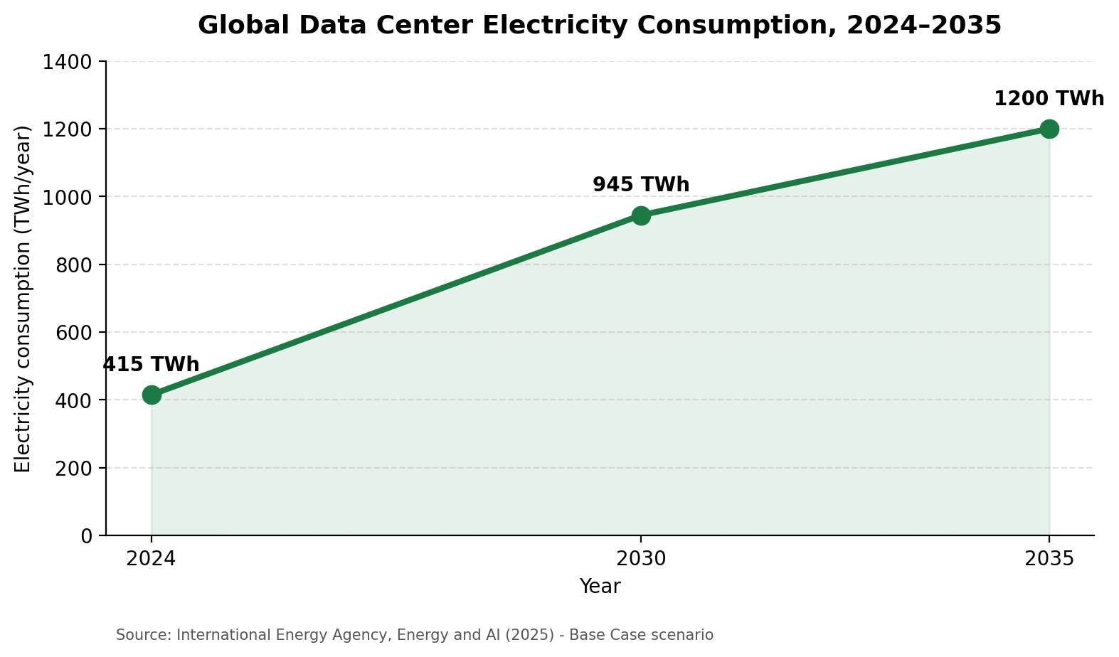Data center electricity consumption chart showing projected growth from 415 TWh in 2024 to 945 TWh by 2030