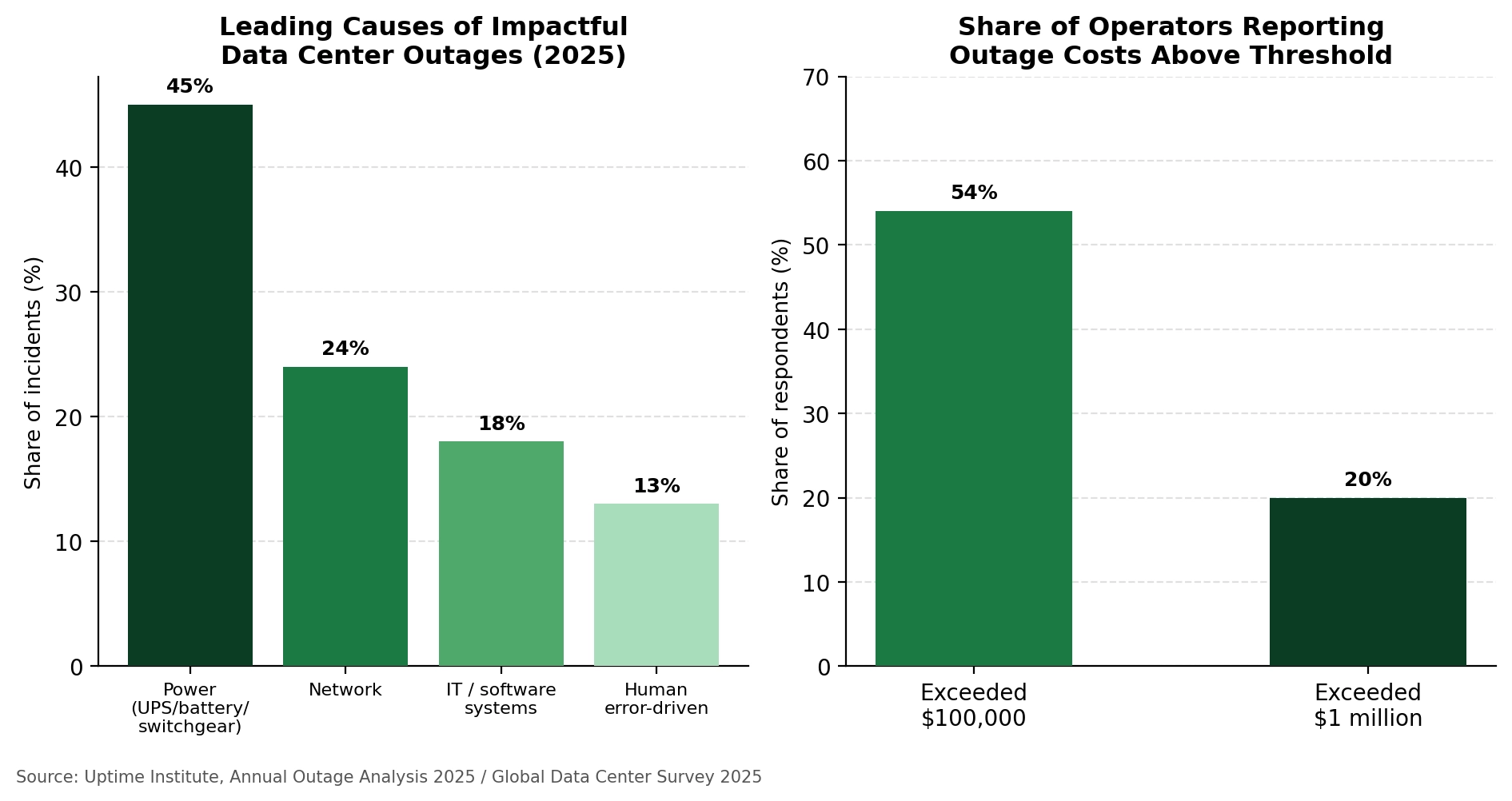 Data center outage causes and cost thresholds chart showing power failures as leading cause at 45%