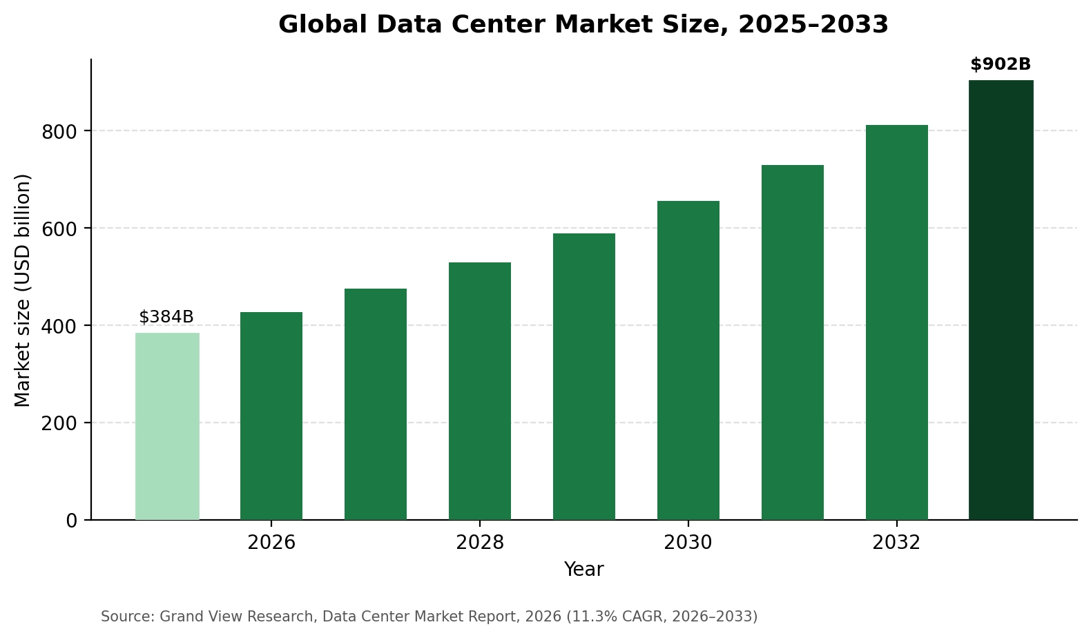 Global data center market size chart showing growth from $380B in 2025 to over $900B by 2033