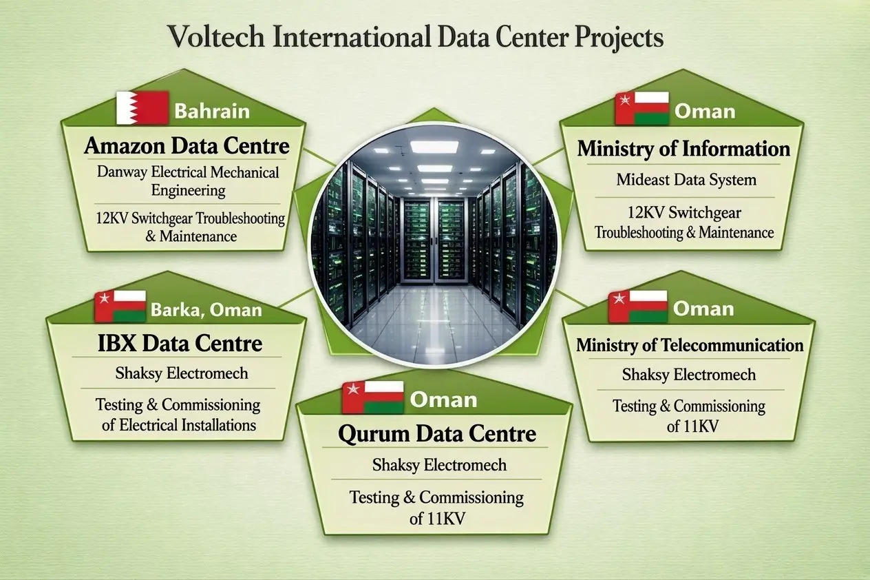 Voltech's international data center project footprint across Bahrain and Oman including Amazon, IBX, Qurum, and government data centers