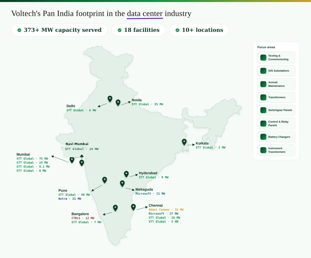 Voltech's Pan-India data center footprint map showing 373+ MW capacity served across 18 facilities in 10+ locations